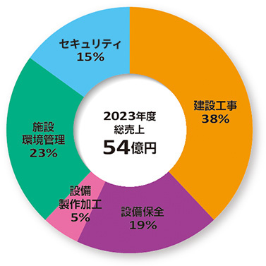 部門別売上構成