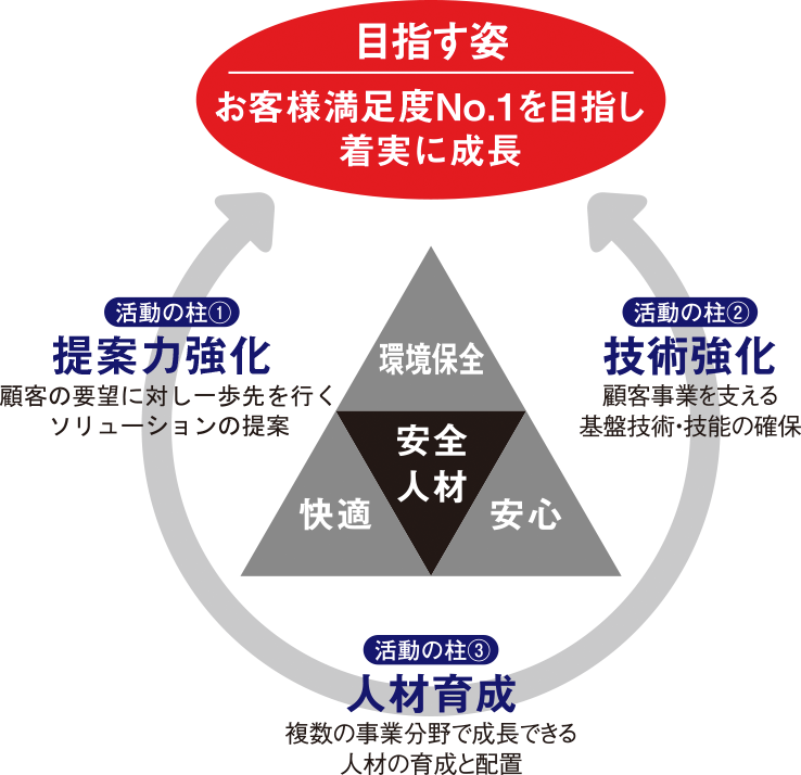 価格競争力強化、人材育成、技術強化→目指す姿。お客様満足No.1を目指し着実に成長
